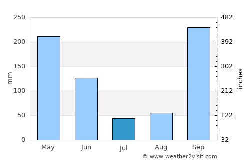 Bitam average rain in July