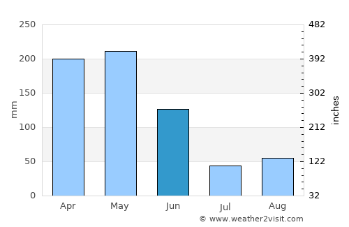 Bitam average rain in June