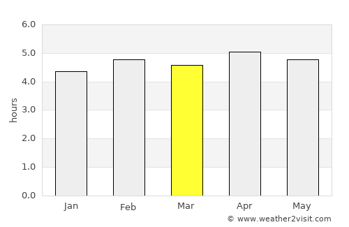 Bitam average rain in March