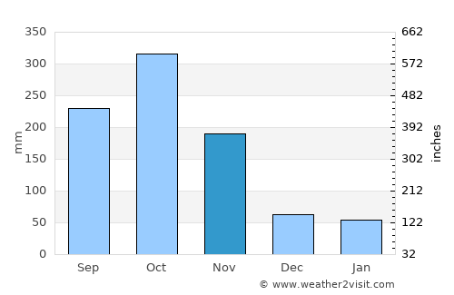 Bitam average rain in November