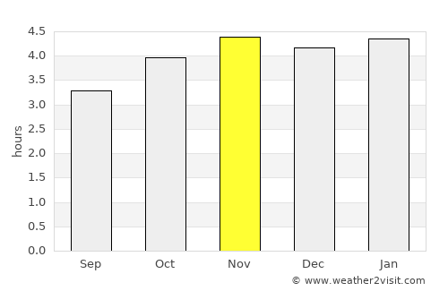 Bitam average rain in November