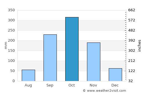 Bitam average rain in October