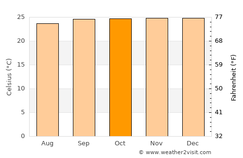Bitam average temperature in October