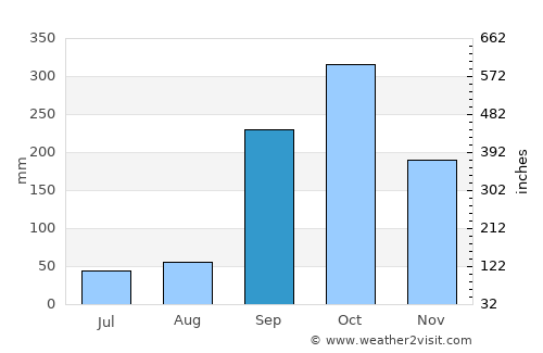 Bitam average rain in September