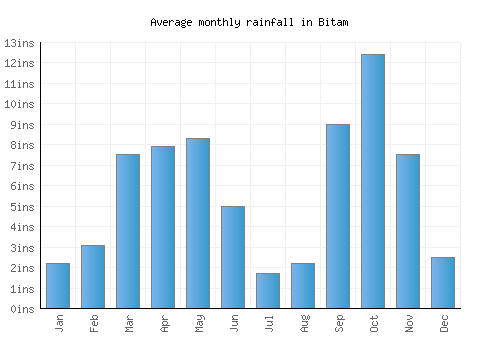 Bitam monthly rainfall chart (inches)