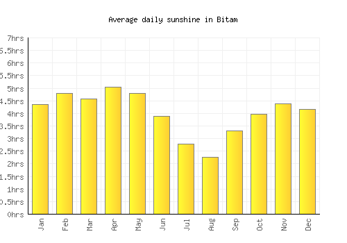 Bitam average daily sunshine chart