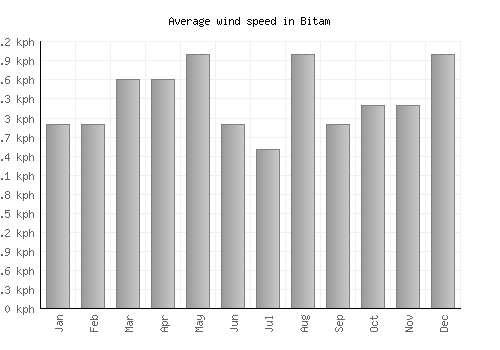 Bitam average winspeed by month (km/h)