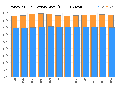 Bitaogan average minimum / maximum temperatures (Fahrenheit)