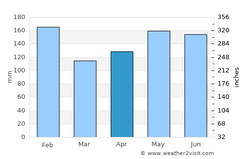 Bitaogan average rain in April