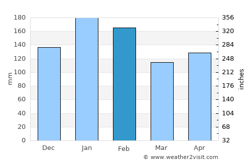 Bitaogan average rain in February