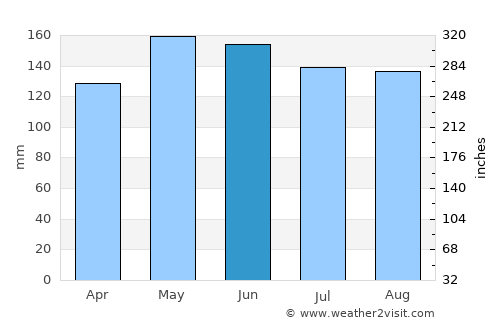 Bitaogan average rain in June