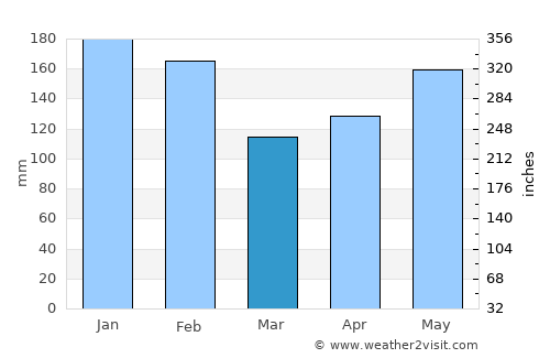 Bitaogan average rain in March