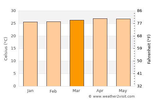 Bitaogan average temperature in March