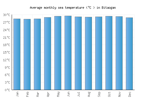 Bitaogan average sea temperature chart (Celsius)
