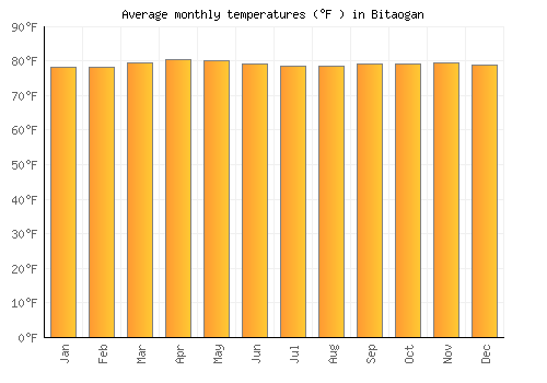 Bitaogan average temperature chart (Fahrenheit)