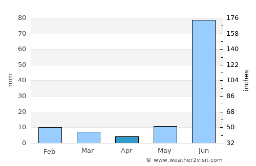 Bithūr average rain in April