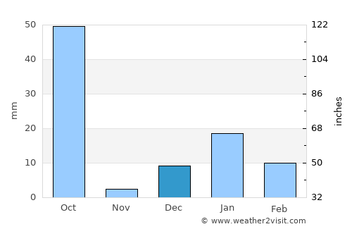 Bithūr average rain in December