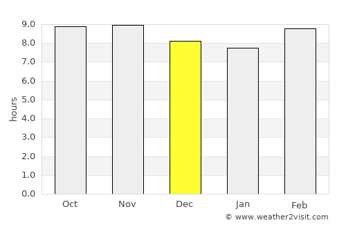 Bithūr average rain in December