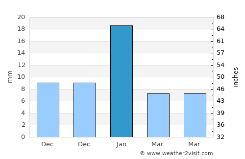 Bithūr average rain in January