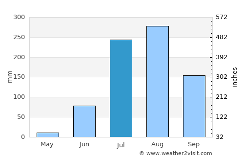 Bithūr average rain in July