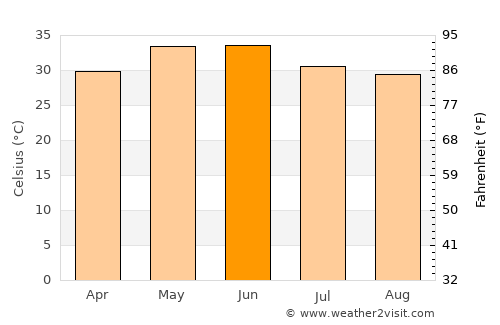 Bithūr average temperature in June