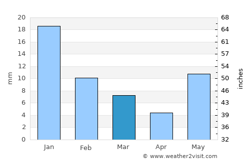 Bithūr average rain in March