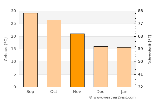 Bithūr average temperature in November