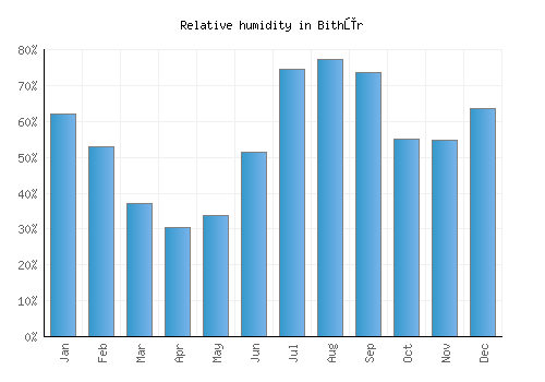 Bithūr relative humidity averages