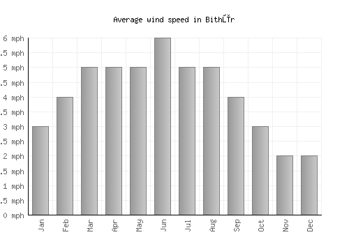 Bithūr average winspeed by month (mph)
