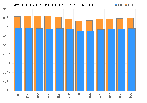 Bitica average minimum / maximum temperatures (Fahrenheit)