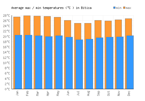 Bitica average minimum / maximum temperatures (Celsius)