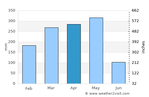 Bitica average rain in April