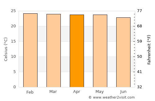 Bitica average temperature in April