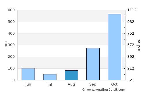 Bitica average rain in August