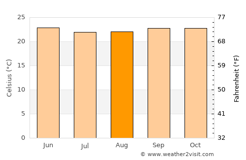 Bitica average temperature in August