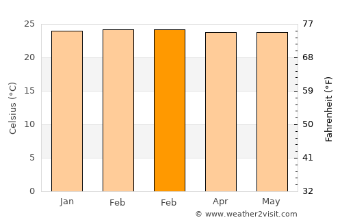 Bitica average temperature in February