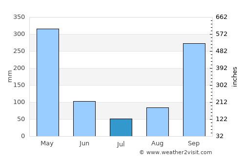 Bitica average rain in July