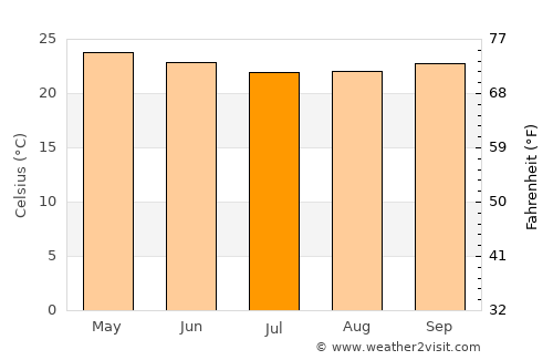 Bitica average temperature in July
