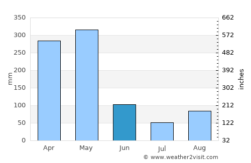 Bitica average rain in June