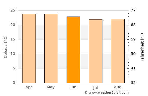 Bitica average temperature in June