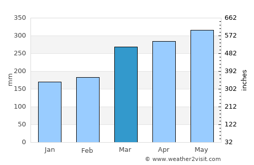 Bitica average rain in March