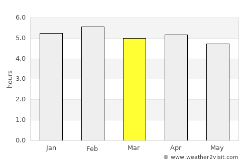 Bitica average rain in March