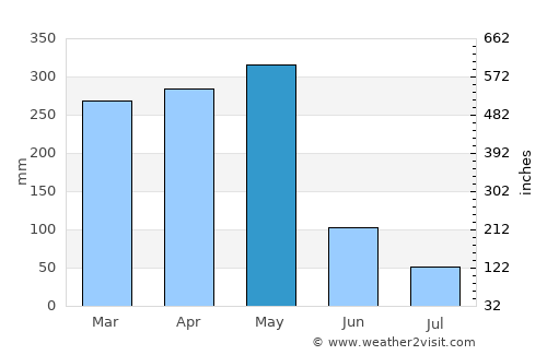 Bitica average rain in May