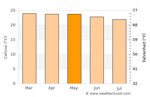 Bitica average temperature in May