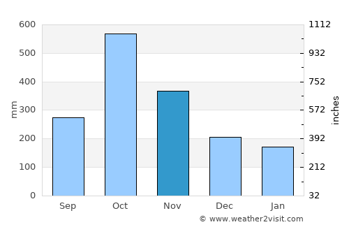 Bitica average rain in November