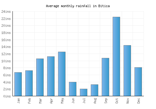 Bitica monthly rainfall chart (inches)
