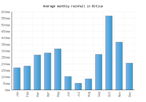 Bitica monthly rainfall chart (mm)