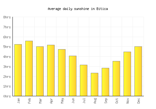 Bitica average daily sunshine chart
