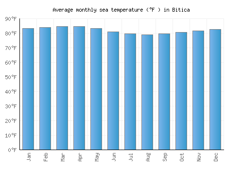 Bitica average sea temperature chart (Fahrenheit)