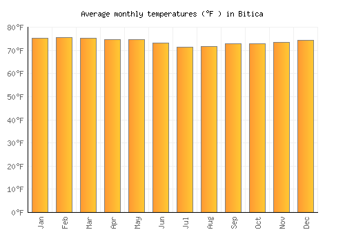 Bitica average temperature chart (Fahrenheit)